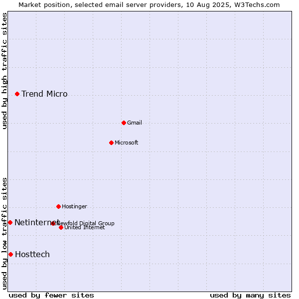 Market position of Trend Micro vs. Hosttech vs. Netinternet