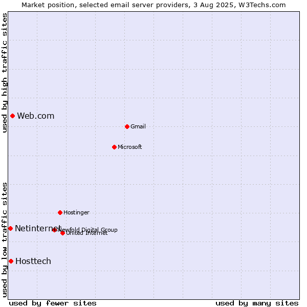 Market position of Web.com vs. Hosttech vs. Netinternet