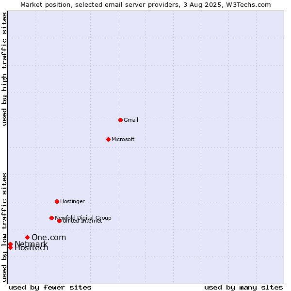 Market position of One.com vs. Hosttech vs. Netmark