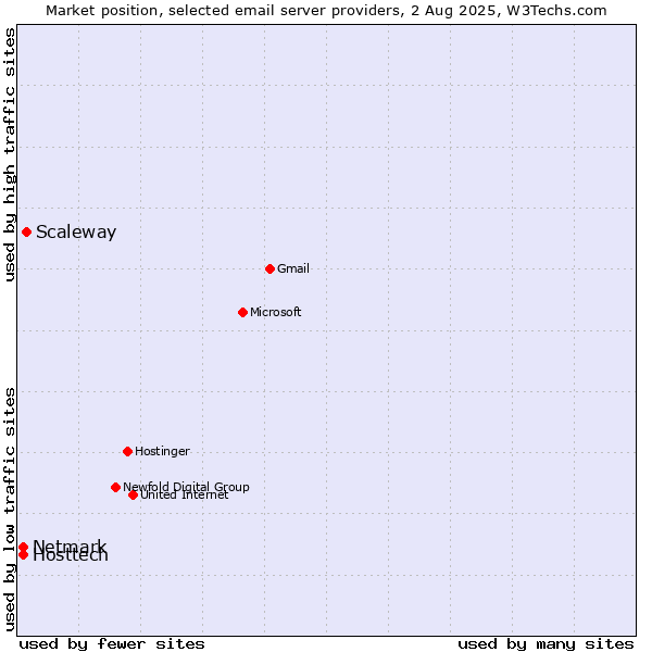 Market position of Scaleway vs. Hosttech vs. Netmark
