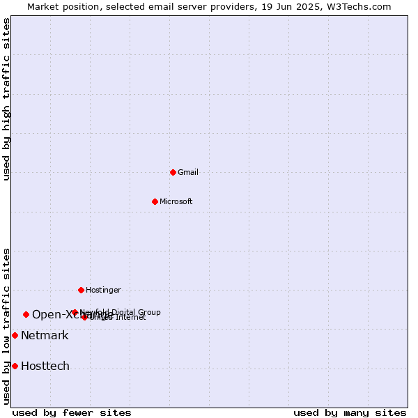 Market position of Open-Xchange vs. Hosttech vs. Netmark
