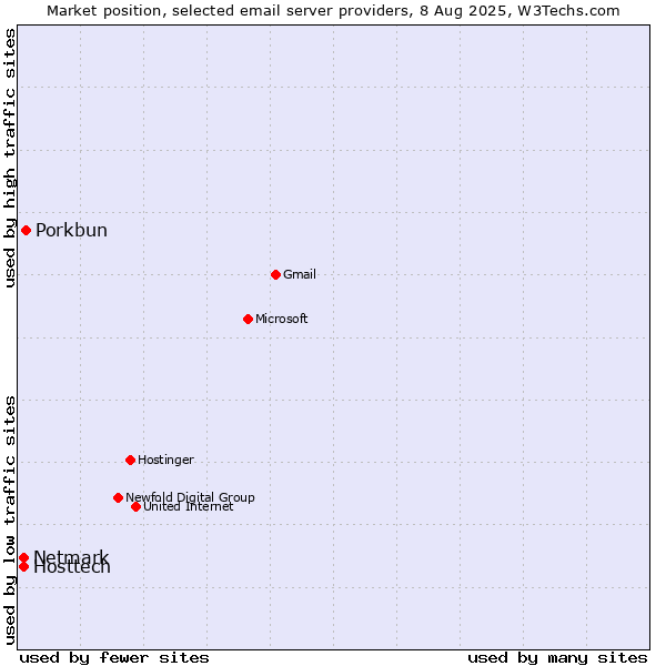 Market position of Porkbun vs. Hosttech vs. Netmark