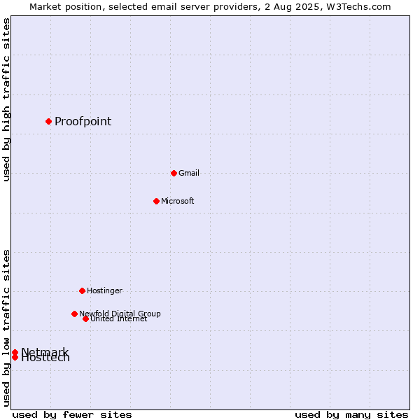 Market position of Proofpoint vs. Hosttech vs. Netmark