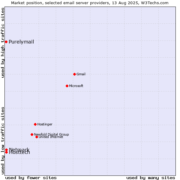 Market position of Hosttech vs. Netmark vs. Purelymail