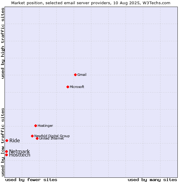 Market position of Ride vs. Hosttech vs. Netmark
