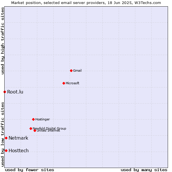 Market position of Hosttech vs. Netmark vs. Root.lu