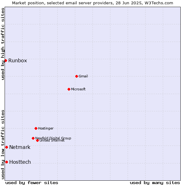 Market position of Hosttech vs. Netmark vs. Runbox