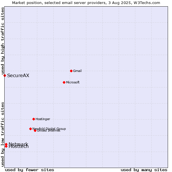 Market position of Hosttech vs. Netmark vs. SecureAX