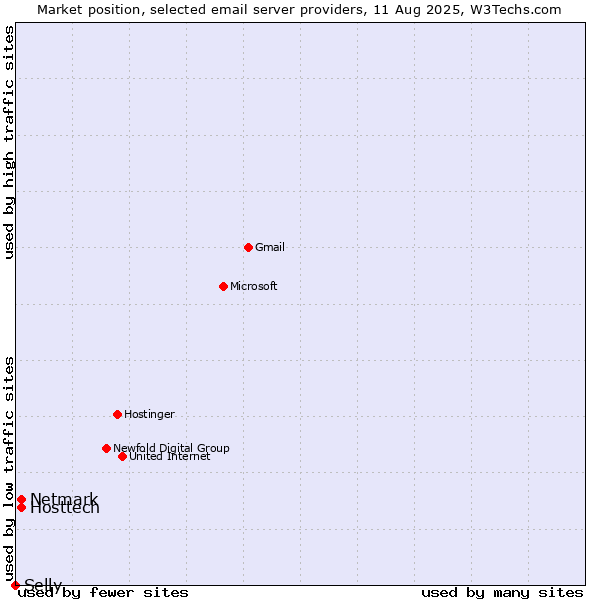 Market position of Hosttech vs. Netmark vs. Selly