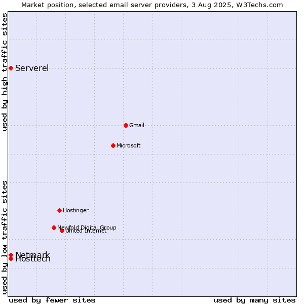 Market position of Hosttech vs. Serverel vs. Netmark