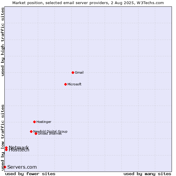 Market position of Hosttech vs. Netmark vs. Servers.com