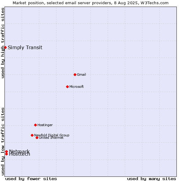 Market position of Hosttech vs. Netmark vs. Simply Transit