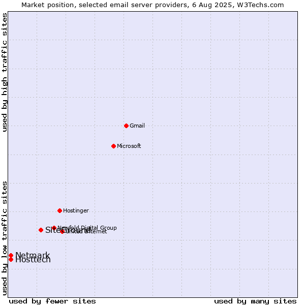 Market position of SiteGround vs. Hosttech vs. Netmark