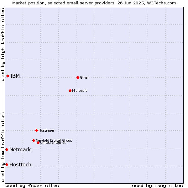 Market position of IBM vs. Hosttech vs. Netmark