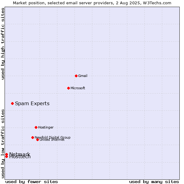 Market position of Spam Experts vs. Hosttech vs. Netmark
