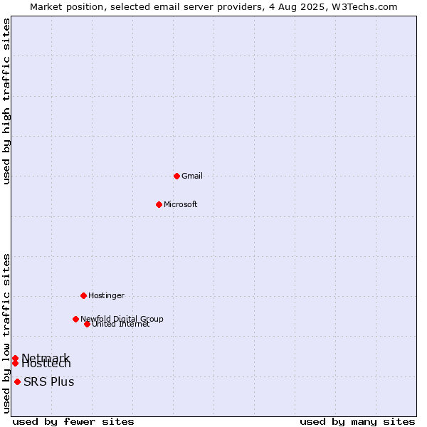 Market position of SRS Plus vs. Hosttech vs. Netmark