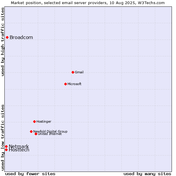 Market position of Broadcom vs. Hosttech vs. Netmark