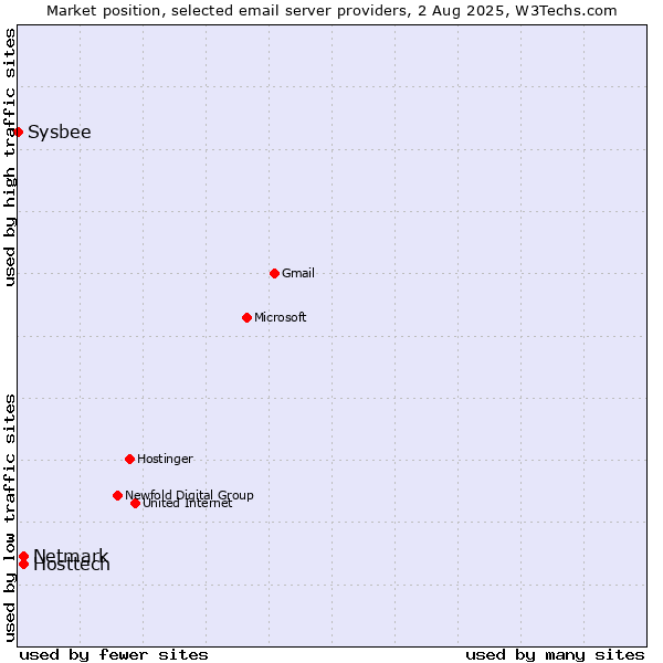 Market position of Hosttech vs. Netmark vs. Sysbee