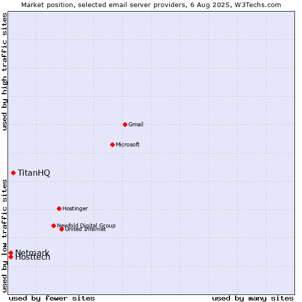 Market position of TitanHQ vs. Hosttech vs. Netmark