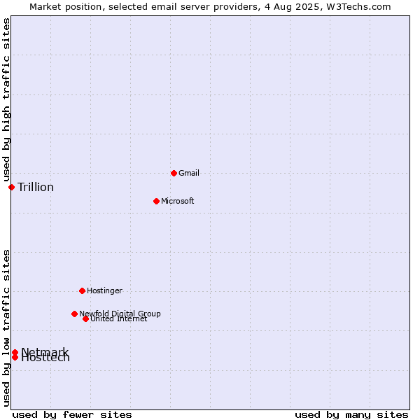 Market position of Hosttech vs. Netmark vs. Trillion