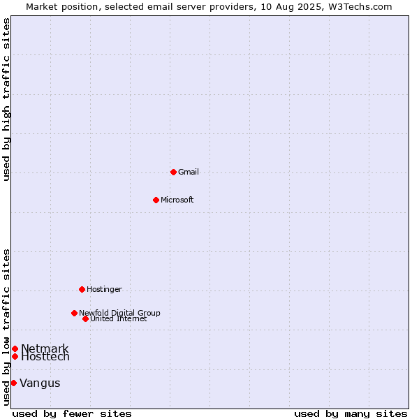 Market position of Hosttech vs. Netmark vs. Vangus