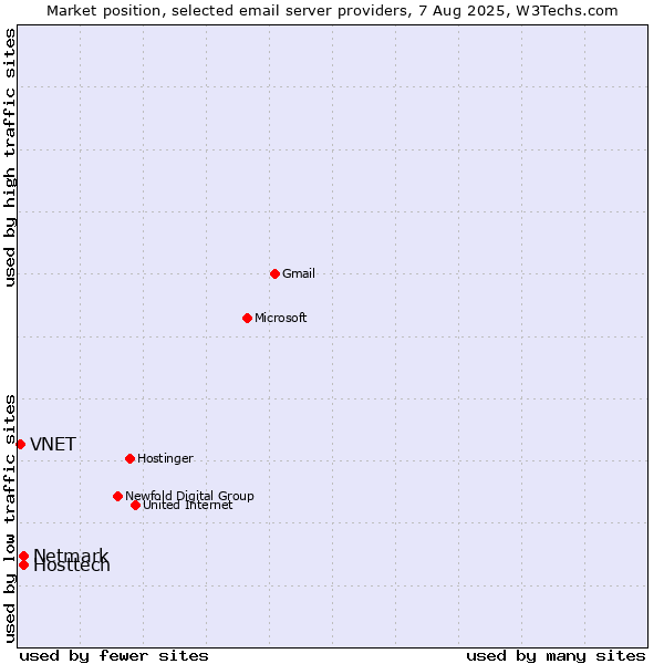 Market position of Hosttech vs. Netmark vs. VNET