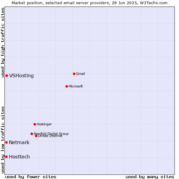 Market position of VSHosting vs. Hosttech vs. Netmark