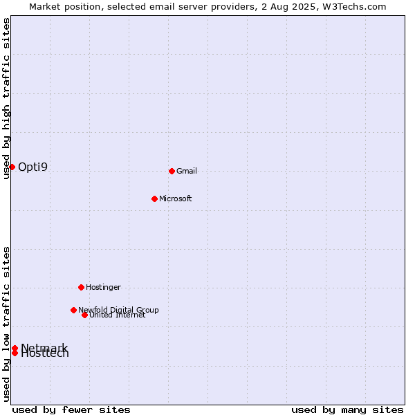 Market position of Hosttech vs. Netmark vs. Opti9