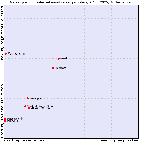 Market position of Web.com vs. Hosttech vs. Netmark