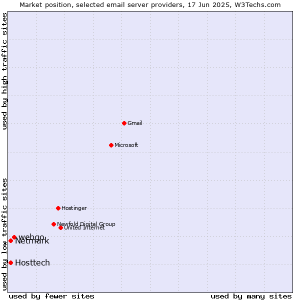 Market position of webgo vs. Hosttech vs. Netmark