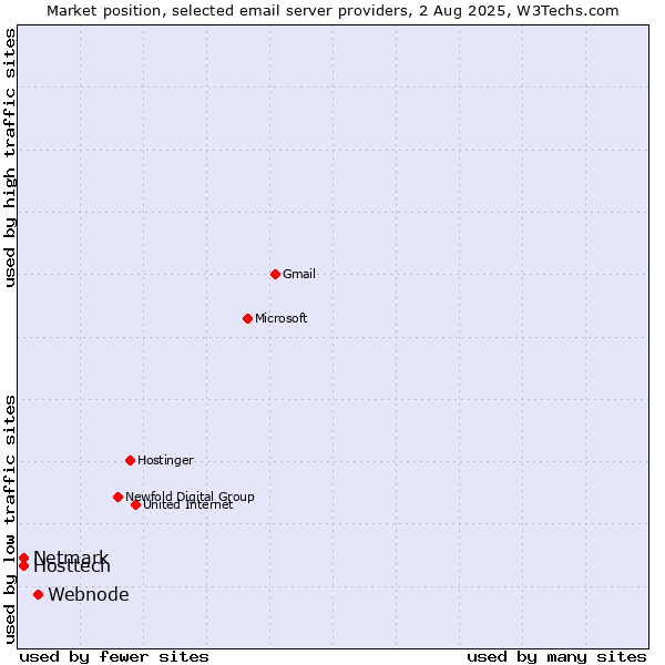 Market position of Webnode vs. Hosttech vs. Netmark