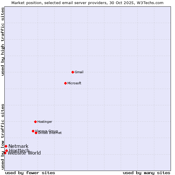Market position of Hosttech vs. Netmark vs. Website World