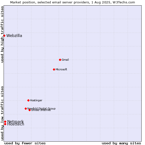 Market position of Hosttech vs. Netmark vs. Webzilla