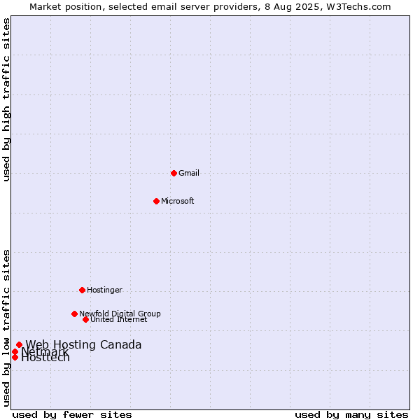 Market position of Web Hosting Canada vs. Hosttech vs. Netmark
