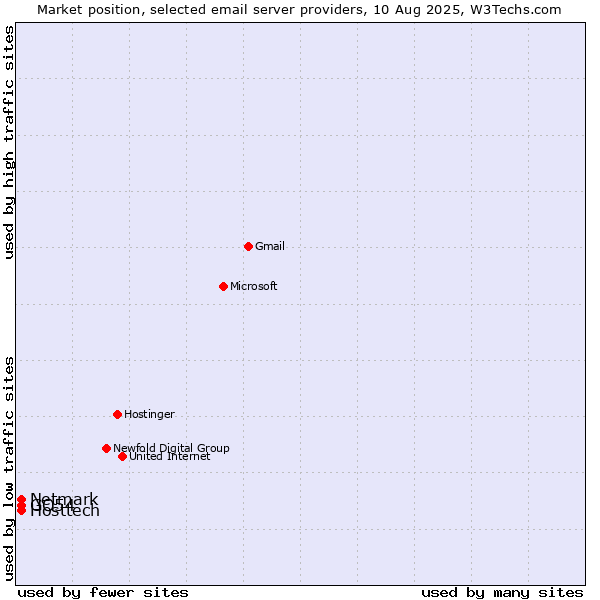 Market position of Hosttech vs. GO54 vs. Netmark