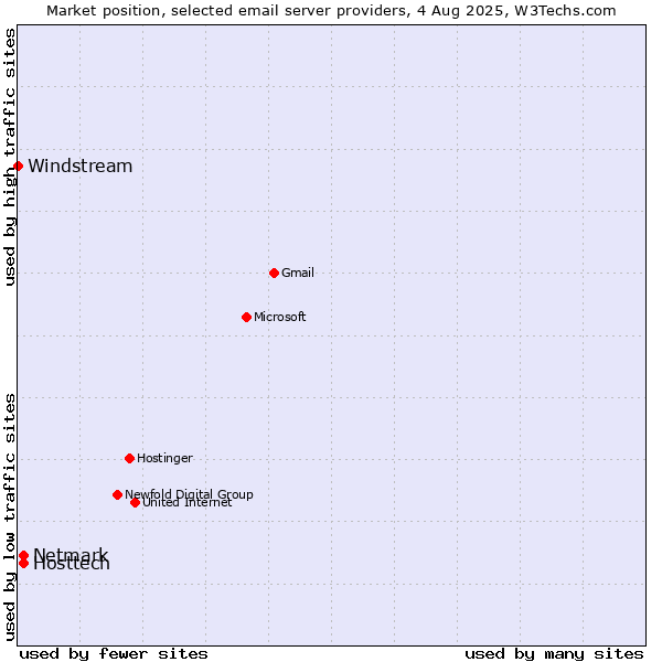 Market position of Hosttech vs. Netmark vs. Windstream