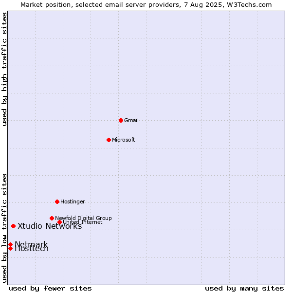 Market position of Xtudio Networks vs. Hosttech vs. Netmark