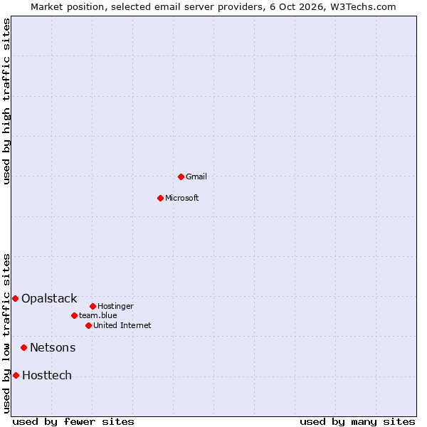 Market position of Netsons vs. Hosttech vs. Opalstack
