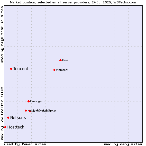 Market position of Tencent vs. Netsons vs. Hosttech
