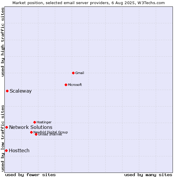 Market position of Scaleway vs. Network Solutions vs. Hosttech