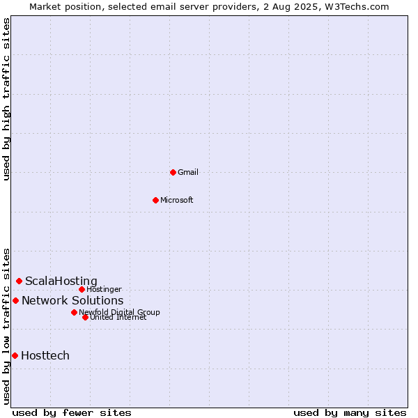 Market position of ScalaHosting vs. Network Solutions vs. Hosttech