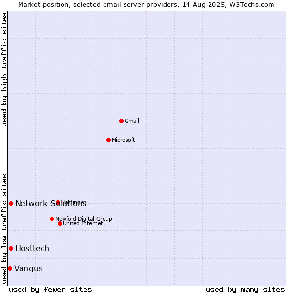 Market position of Network Solutions vs. Hosttech vs. Vangus