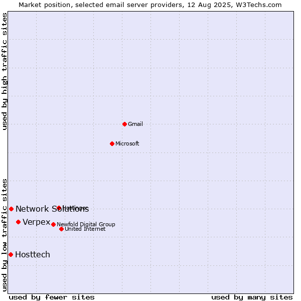 Market position of Verpex vs. Network Solutions vs. Hosttech