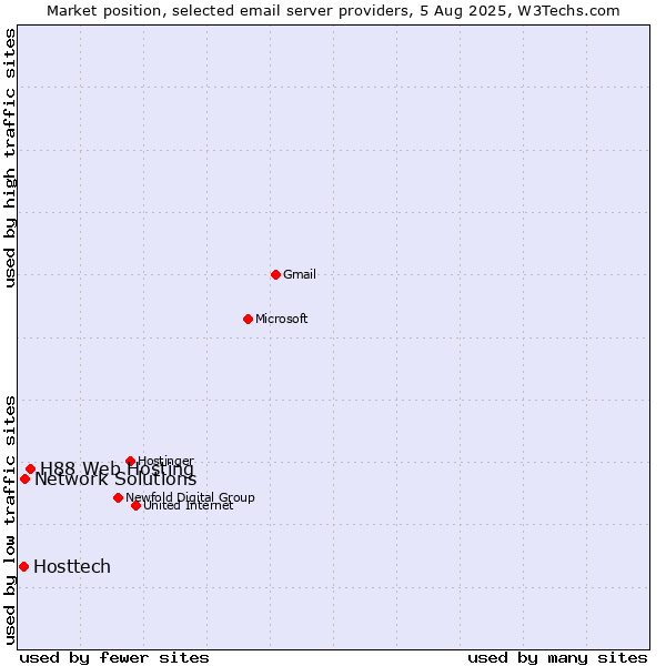 Market position of H88 Web Hosting vs. Network Solutions vs. Hosttech