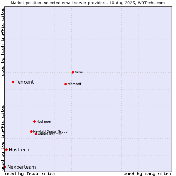 Market position of Tencent vs. Hosttech vs. Nexperteam