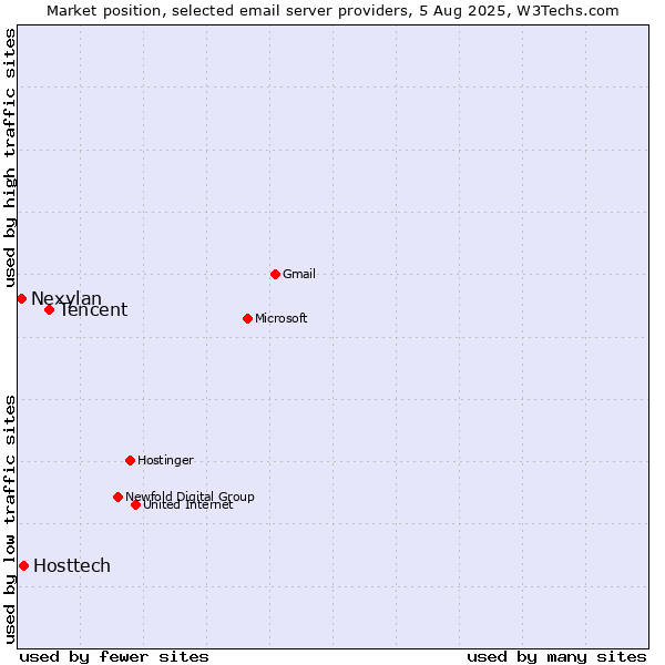 Market position of Tencent vs. Hosttech vs. Nexylan
