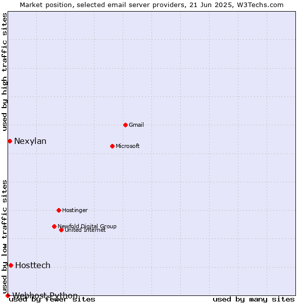 Market position of Hosttech vs. Nexylan vs. Webhost Python