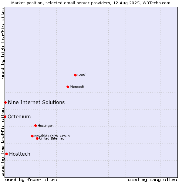 Market position of Hosttech vs. Nine Internet Solutions vs. Octenium