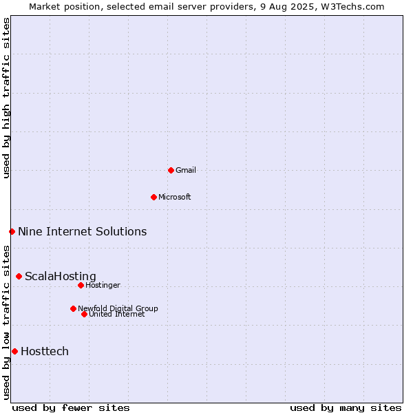 Market position of ScalaHosting vs. Hosttech vs. Nine Internet Solutions