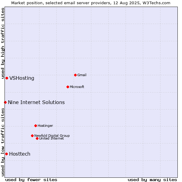 Market position of VSHosting vs. Hosttech vs. Nine Internet Solutions